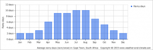 clima cape town