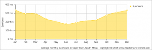 clima cape town